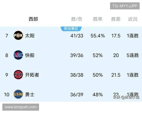 2017NBA常规赛东西部排名确定勇士火箭分区领跑 2017NBA常规赛东西部排名确定勇士火箭分区领跑